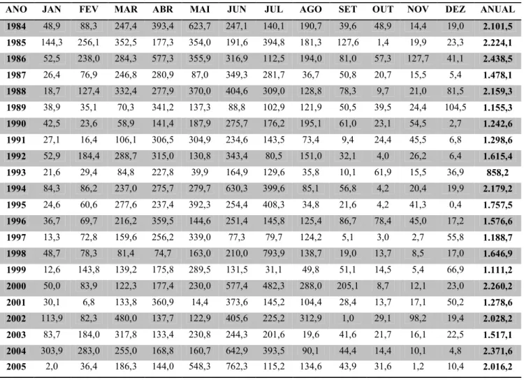 Tabela 2.3. Precipisações Pluviomésricas mensais. Essação meseorológica da UFRN, período de 1984-2013