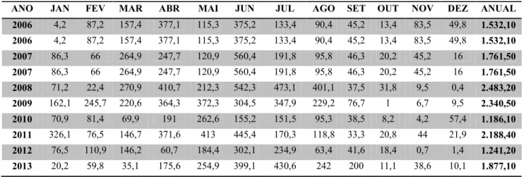 Tabela 2.3. Precipisações Pluviomésricas mensais. Essação meseorológica da UFRN, período de 1984-2013