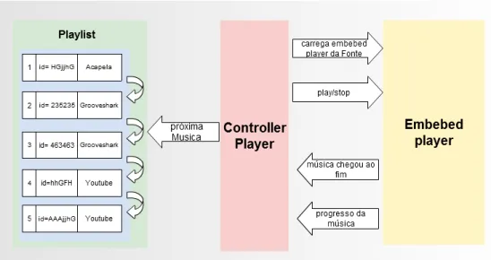 Figura 3.19: Funcionamento do player Web