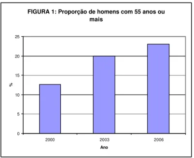 FIGURA 1: Proporção de homens com 55 anos ou  mais 0510152025 2000 2003 2006 Ano%