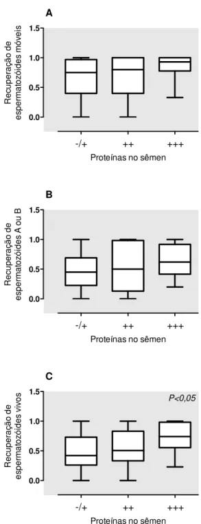 Figura  1  -  (A)  Recuperação  de  espermatozóides  móveis  vs.  concentração  de  proteínas  no  sêmen
