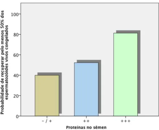 Figura 2 - Probabilidade de recuperar pelo menos 50% dos espermatozóides vivos  criopreservados em função da concentração seminal de proteínas 