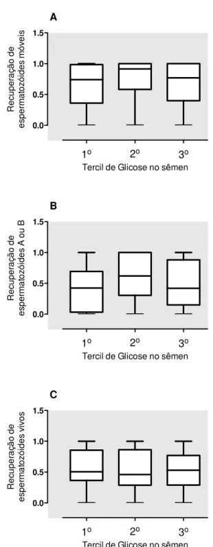Figura 3 - (A) Recuperação de espermatozóides móveis vs. tercil de concentração de glicose  no  sêmen,  (B)  Recuperação  de  espermatozóides  móveis  progressivos  vs