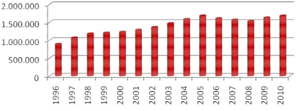 Gráfico 2 – Taxa de resolução processual (1996-2010) 