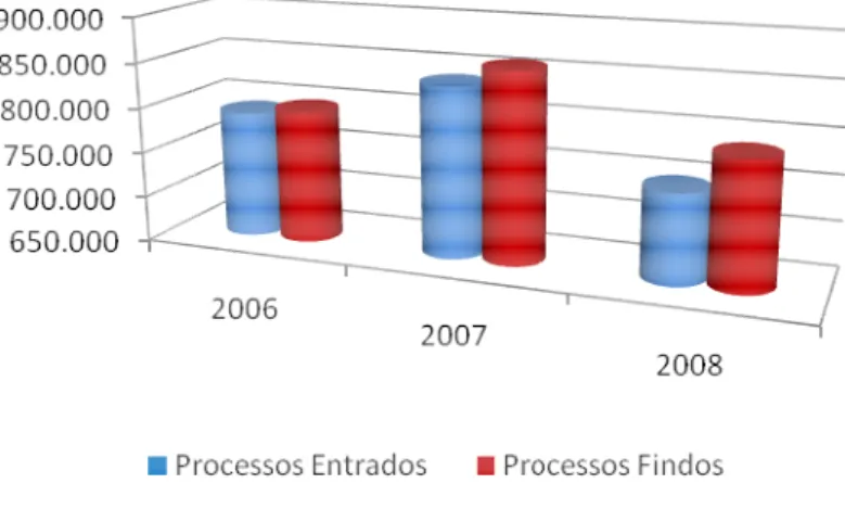Gráfico 3 – Saldo processual (2006, 2007 e 2008) 