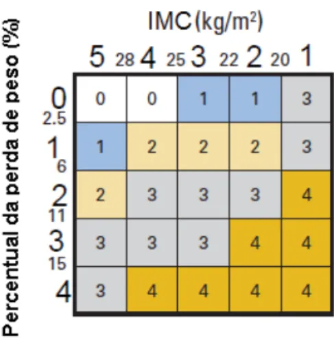 Figura 4. Matriz que representa a relação entre índice de massa corporal (IMC) e  percentual de perda de peso e respectiva classificações (0- 4) de acordo com a mediana de  sobrevida