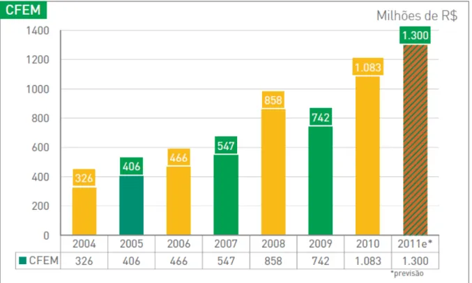 Figura 1.1: Arrecadação do CFEM no Brasil (IBRAM, 2011). 