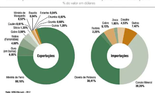 Figura 3.2: Balança mineral brasileira de exportações e importações 2012 (IBRAM, 2012)
