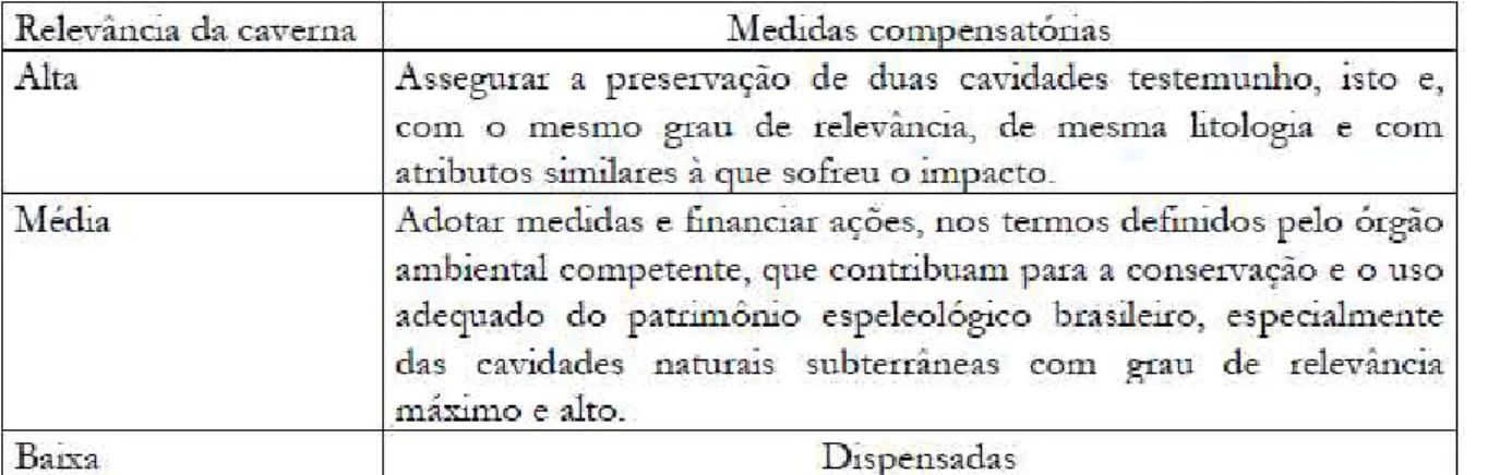 Figura 5.2: Medidas compensatórias para uso de cavernas de relevância alta, média e baixa  (ROSELI, 2009)