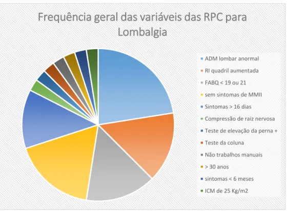 Figura 3- Gráfico demonstrativo da frequência das variáveis das RPC gerais para tratamento da  lombalgia encontradas nos trabalhos avaliados 