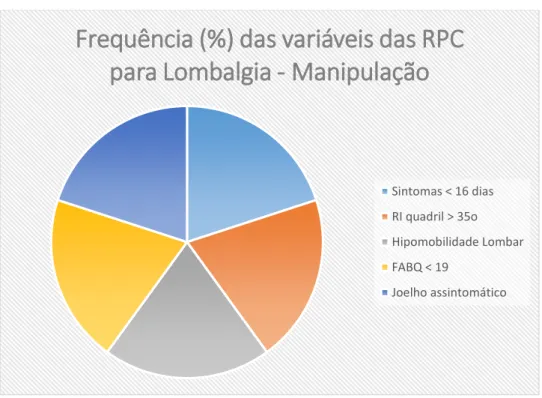 Figura 5- Gráfico demonstrativo da frequência das variáveis das RPC gerais para tratamento da  lombalgia encontradas nos trabalhos avaliados para o tratamento de manipulação