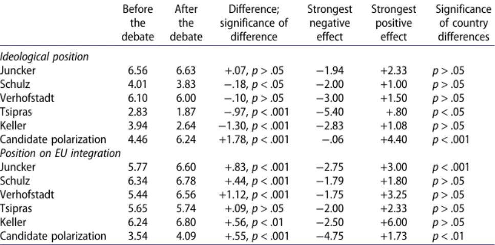 Table 2. Impact of the Eurovision debate on perceived candidates ’ ideological positions and positions on EU integration.