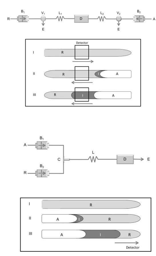 Figura 1 – Representação esquemática de uma montagem SIFA com o detector localizado numa posição  central (A) e com o detector localizado numa posição terminal (B) e, respectivo procedimento analítico