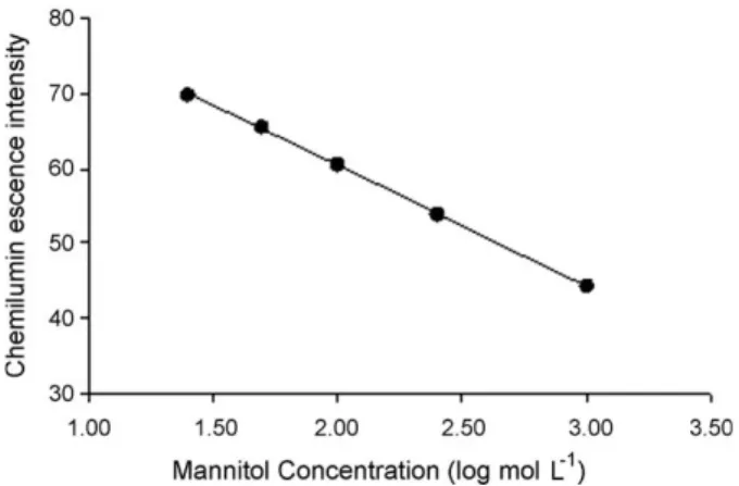 Fig. 2. Results obtained in the calibration of the system. Mannitol standards con- con-centrations between 25 mmol L −1 and 1 mol L −1 .