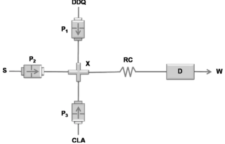 Fig. 1. Single interface ﬂow manifold for the determination of lansoprazole. Legend: P 1 , P 2 , P 3 : solenoid micro-pumps; DDQ: 2,3-dichloro-5,6-dicyano-p-benzoquinone; S: