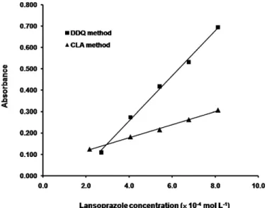 Fig. 3. Results obtained in the calibration of the system. Lansoprazole standard concen- concen-trations of 2.71 × 10 −4 to 8.12 × 10 −4 mol L −1 and 2.17 × 10 −4 to 8.12 × 10 −4 mol L −1 for DDQ and CLA methods, respectively.