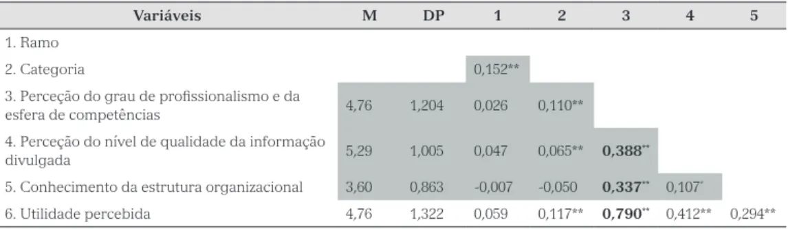 Tabela 14 – Estatística descritiva e correlações das variáveis em estudo na Utilidade percebida