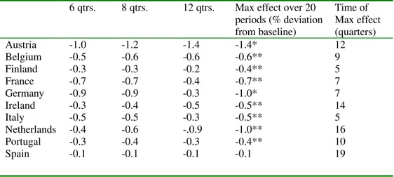 Table 1. Effect on Real GDP (Percent Deviation from Baseline) of a Unit Change in Domestic Interest Rate Under Pre-EMU Model