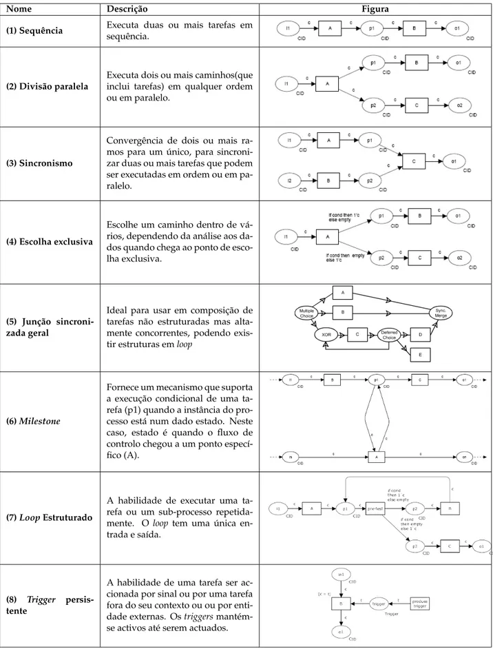 Tabela 2.3: Alguns padrões de controlo de fluxo referidos na tabela 2.2