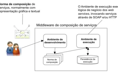 Figura 3.8: Normas fundamentais de um protótipo para composição de serviços[ACKM04]