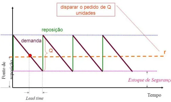 Figura 1: Sistema de Reposição Contínua (MARTINS e LAUGENI, 2012). 