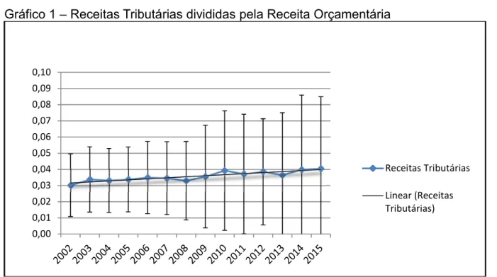 Gráfico 1 – Receitas Tributárias divididas pela Receita Orçamentária 