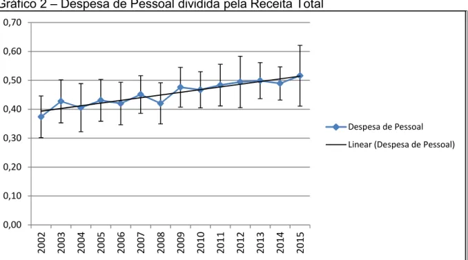 Gráfico 2 – Despesa de Pessoal dividida pela Receita Total 