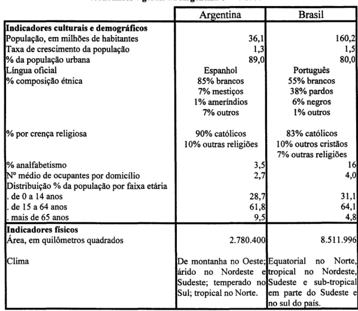 Tabela 3 • Indicadores culturais, demográficos, fisicos, de infra-estrutura, sociais,  econômicos e gerais da Argentina e do Brasil 