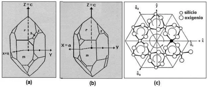 Figura 3 - Quartzo- α direito (a) e esquerdo (b) e projeção das posições atômicas no  plano basal (0001) (c)