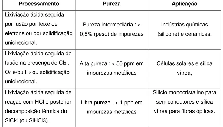 Tabela 1 - Alguns métodos de purificação e uso do SGM. 