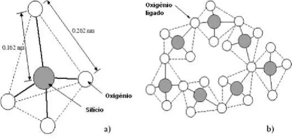 Figura  7  -  (a)  Tetraedros  SiO 4   (b)  ligação  entre  os  tetraedros  na  rede  estrutural da sílica vítrea.