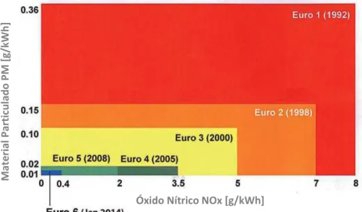 Figura 1 - Evolução dos limites de emissões na União Europeia para veículos pesados.