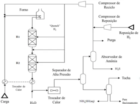 Figura  4  -  Esquema  de  processo  de  uma  unidade  de  hidrotratamento  de  gasóleos pesados 