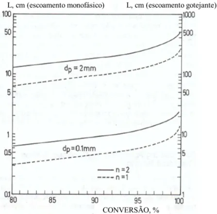 Figura 7 - Comprimento mínimo do leito em função da conversão e  tamanho da partícula