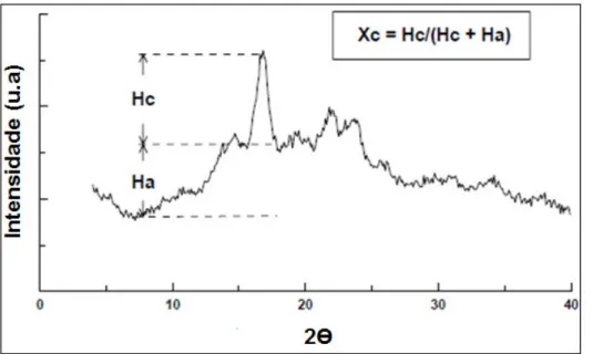 Tabela 13. Esquema ilustrativo do método empírico para determinação do índice de  cristalinidade,  onde:Xc  é  o  índice  de  cristalinidade;  Hc  a  altura  do  pico  de  maior  intensidade  até  o  início  da  região  amorfa;  Ha  a  altura  da  linha  d