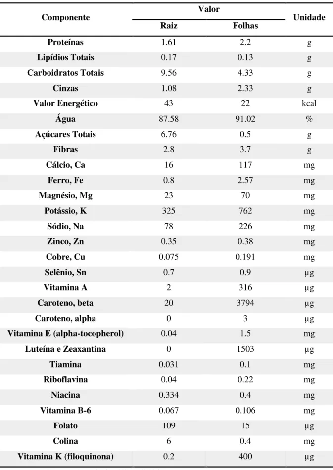 Tabela 1 - Quantidade de elementos contidos em cem gramas da parte comestível  da beterraba hortícola