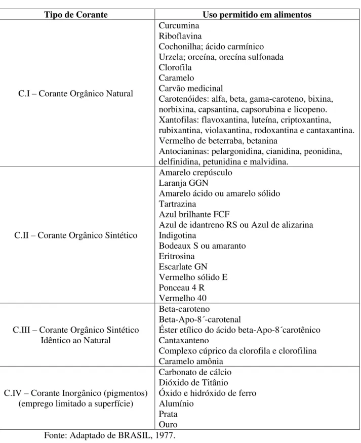 Tabela  3  –  Corantes  que  possuem  uso  legalizado  em  alimentos  segundo  a  Comissão Nacional de Normas e Padrões para Alimentos (CNNPA)