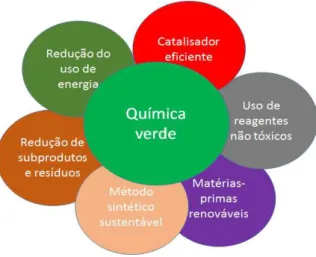 Figura 1 – Vantagens da química verde 