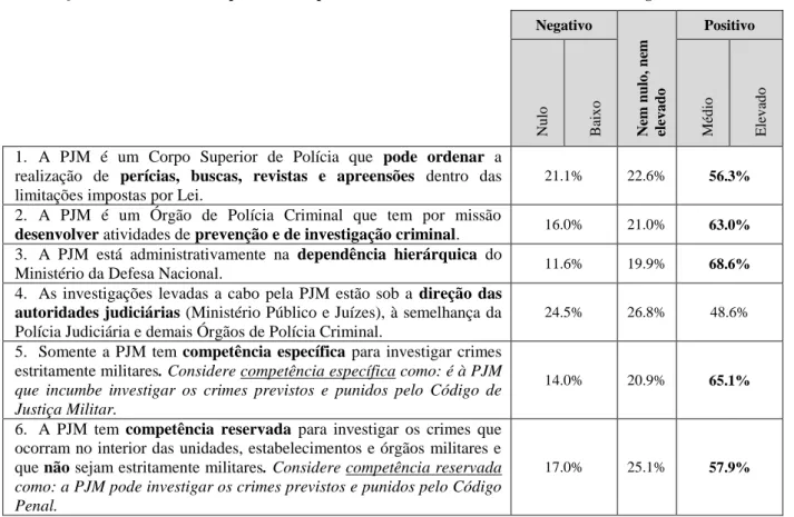 Tabela 5 – Diferenças de médias na Perceção por Ramo 