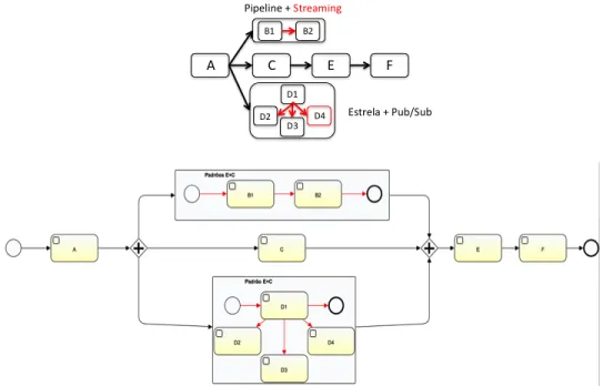 Figura 1: Workflow abstracto com dependˆ encias de fluxo de controlo e de fluxo de dados, no contexto de padr˜ oes de estrutura.