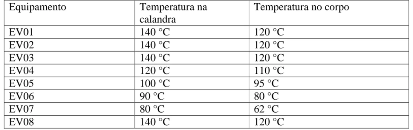 Tabela 3 – Informações sobre Evaporadores contidos no equipamento. 