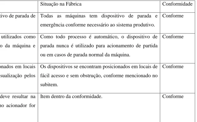 Tabela 6 – Dispositivos de parada de emergência comparando a norma com a realidade da fábrica