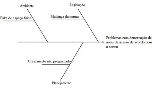 Figura 3 – Diagrama de Ishikawa / causa e efeito para demarcações de áreas de acesso em  conformidade com a norma