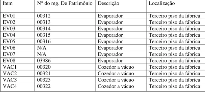 Tabela 7 - Relação das máquinas e equipamentos. 