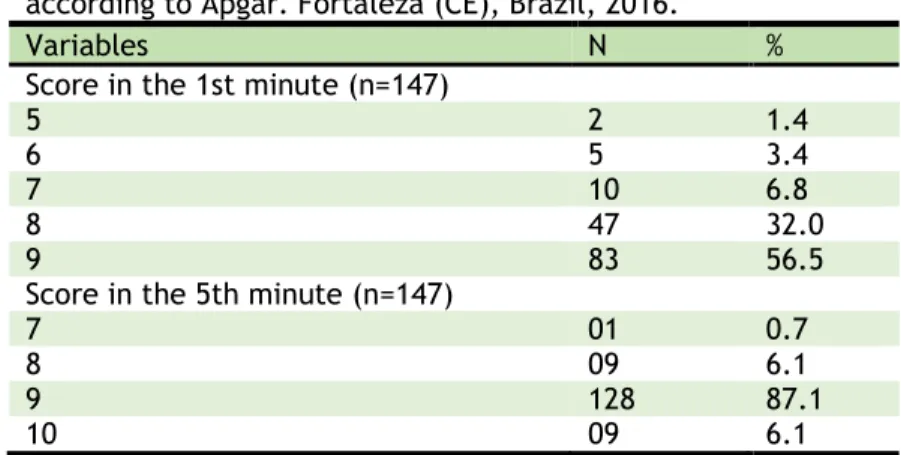 Table  3.  Distribution  of  the  number  of  parturients  /  RNs  according to Apgar
