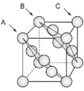 Figura 5: Célula unitária de uma estrutura cúbica de face centrada (CFC). 