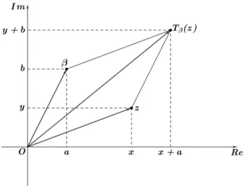 Figura 6 – translac¸˜ao por β