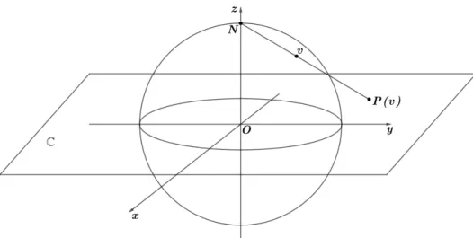 Figura 11 – esfera unit´aria e o plano complexo.