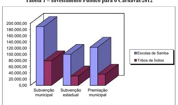 Tabela 1  – Investimento Público para o Carnaval/2012 