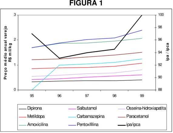 FIGURA 1 0123 95 96 97 98 99Preço médio anual varejo R$ mil/kg 889092949698 100  ipa / ipca